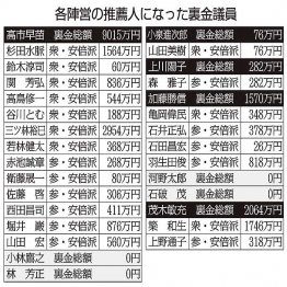 各陣営の推薦人になった裏金議員（Ｃ）日刊ゲンダイ