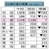 【別表】今回と前回（2021年）の衆院選、比例代表の各党得票数（Ｃ）日刊ゲンダイ