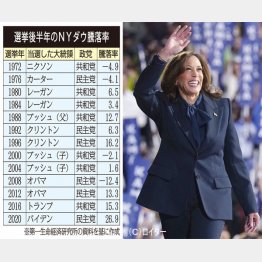 最後の追い上げ（ハリス副大統領）／（Ｃ）日刊ゲンダイ