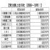 【別表】 【受注額上位10社（2006年～2010年）】／（Ｃ）日刊ゲンダイ