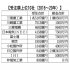 【別表】 【受注上位10社（2016～2020年）】／（Ｃ）日刊ゲンダイ