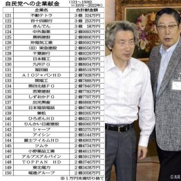 【自民党への企業献金（121～150位＝1976～2022年）】小泉純一郎首相（左）と奥田碩経団連会長＝2005年（写真・表作成）日刊ゲンダイ