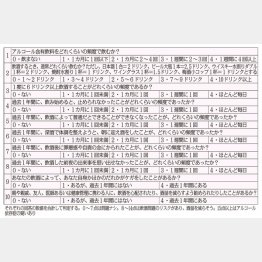 【表】『アルコール使用障害同定テスト（AUDIT）』から抜粋（Ｃ）日刊ゲンダイ