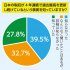 国民の7割が認識していない税収が4年連続で史上最高値を更新